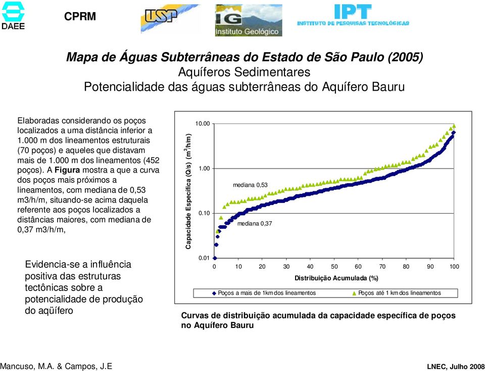 A Figura mostra a que a curva dos poços mais próximos a lineamentos, com mediana de 0,53 m3/h/m, situando-se acima daquela referente aos poços localizados a distâncias maiores, com mediana de 0,37