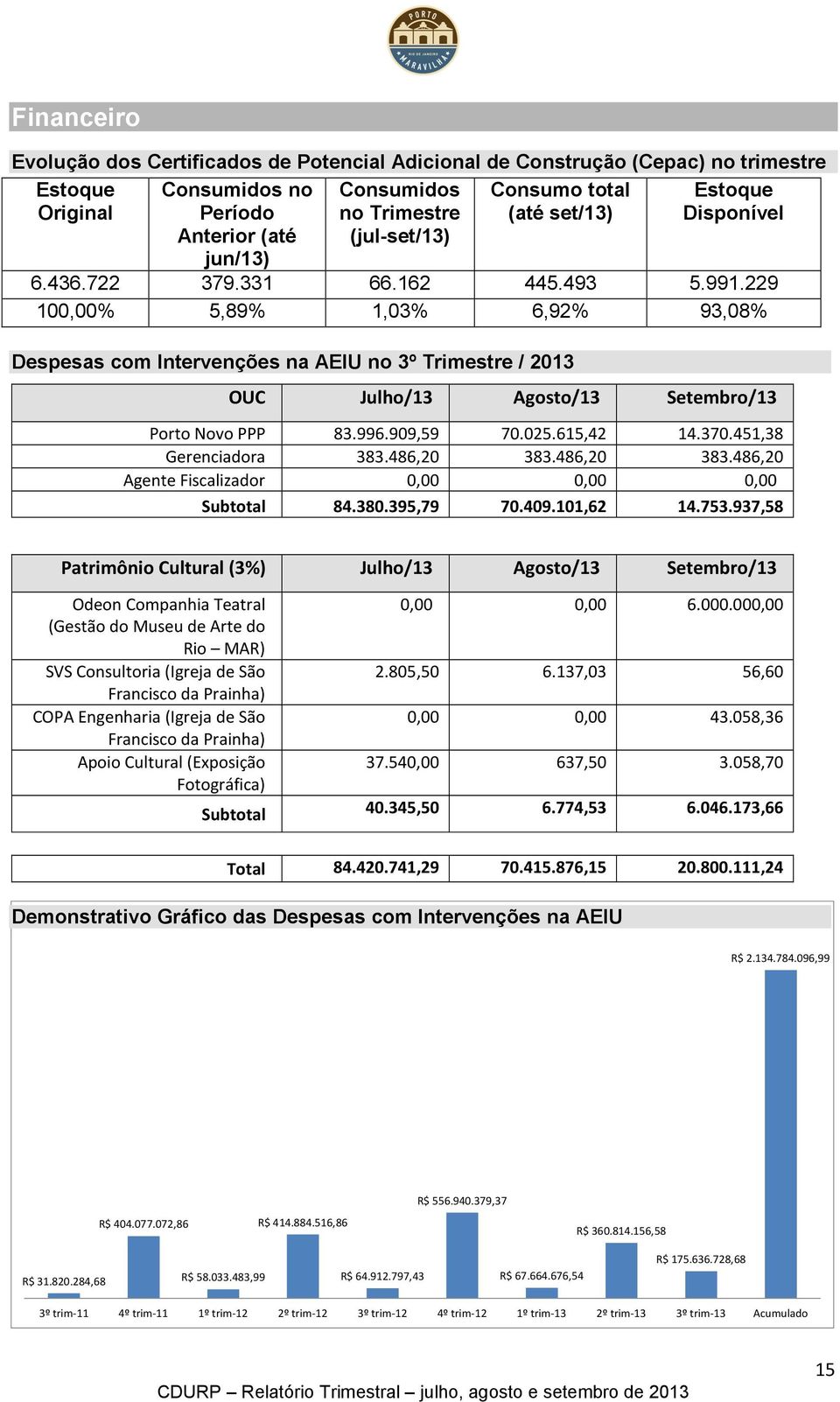 229 100,00% 5,89% 1,03% 6,92% 93,08% Despesas com Intervenções na AEIU no 3º Trimestre / 2013 OUC Julho/13 Agosto/13 Setembro/13 Porto Novo PPP 83.996.909,59 70.025.615,42 14.370.