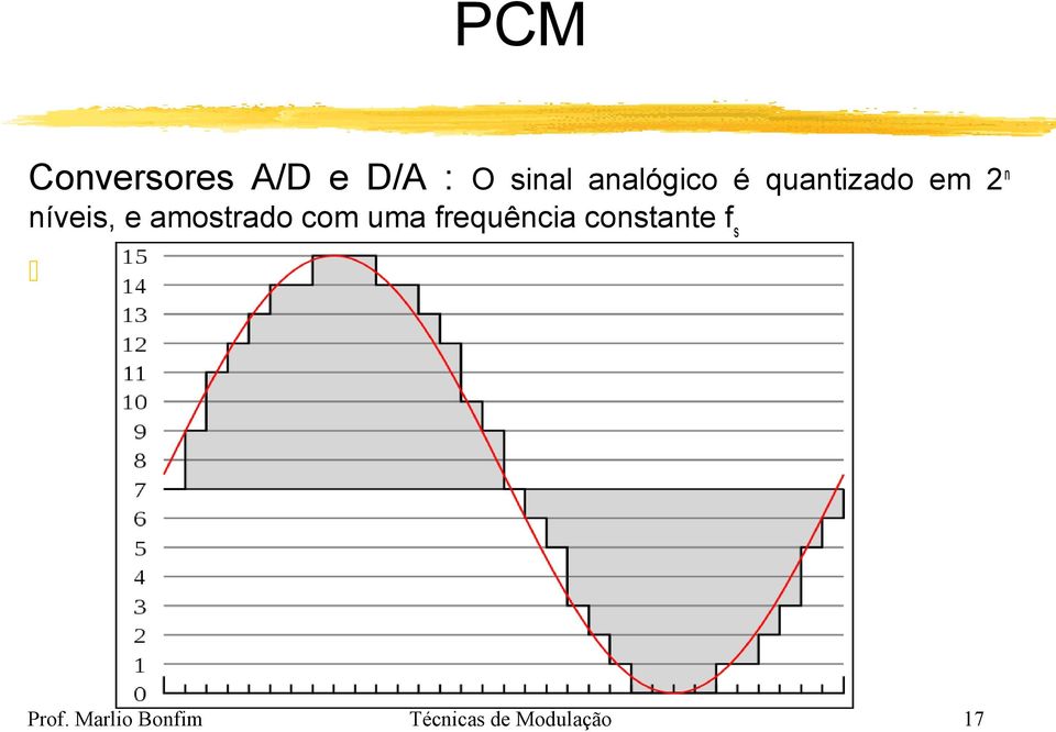 amostrado com uma frequência constante f