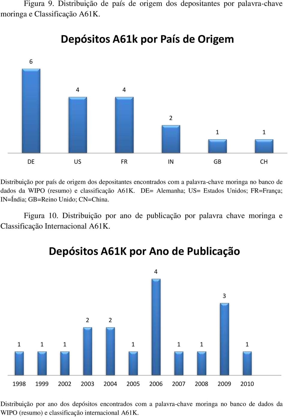 classificação A61K. DE= Alemanha; US= Estados Unidos; FR=França; IN=Índia; GB=Reino Unido; CN=China. Figura 10.