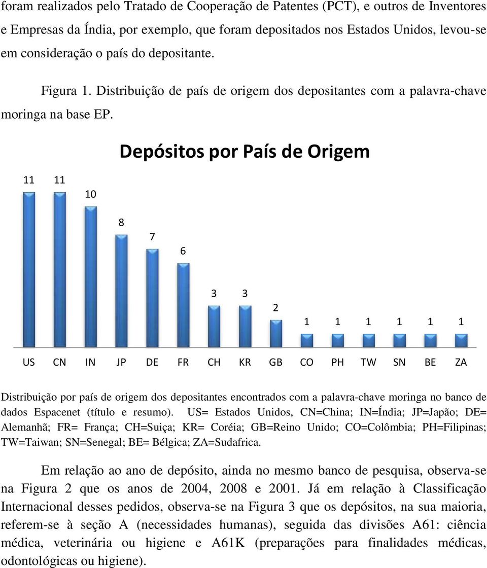 Depósitos por País de Origem 11 10 8 7 6 3 3 US CN IN JP DE FR CH KR GB CO PH TW SN BE ZA Distribuição por país de origem dos depositantes encontrados com a palavra-chave moringa no banco de dados