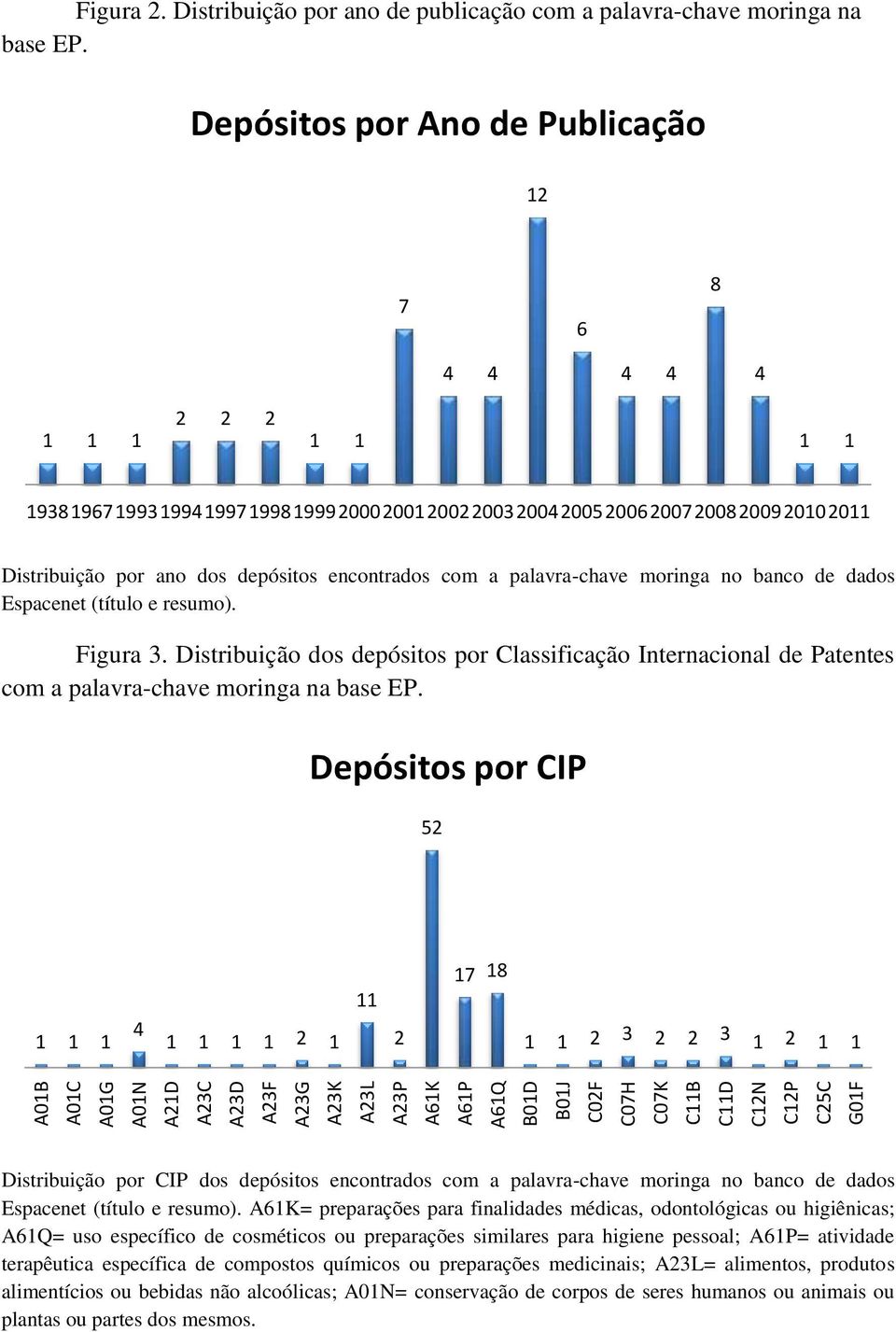 Espacenet (título e resumo). Figura 3. Distribuição dos depósitos por Classificação Internacional de Patentes com a palavra-chave moringa na base EP.