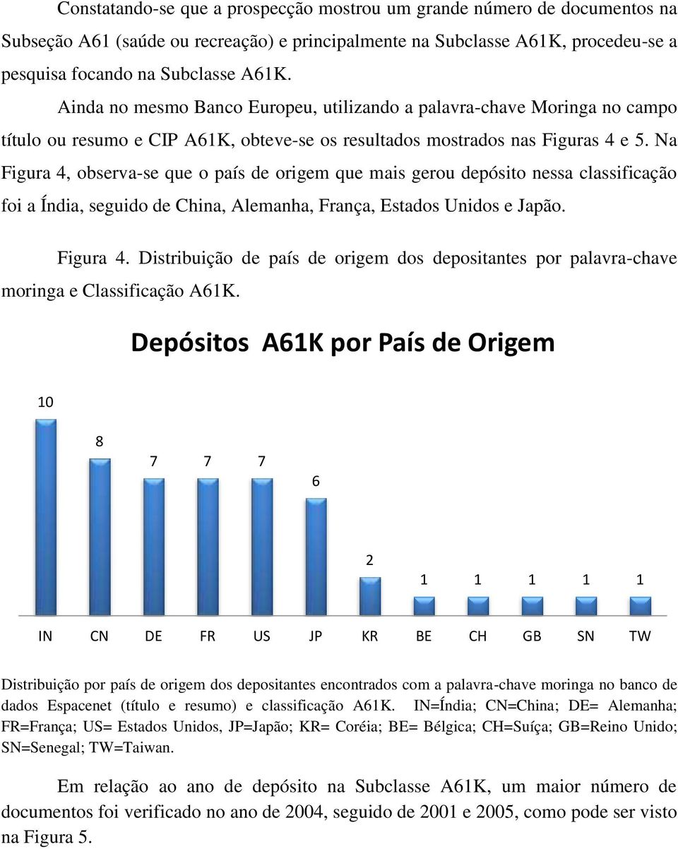 Na Figura, observa-se que o país de origem que mais gerou depósito nessa classificação foi a Índia, seguido de China, Alemanha, França, Estados Unidos e Japão. Figura. Distribuição de país de origem dos depositantes por palavra-chave moringa e Classificação A61K.