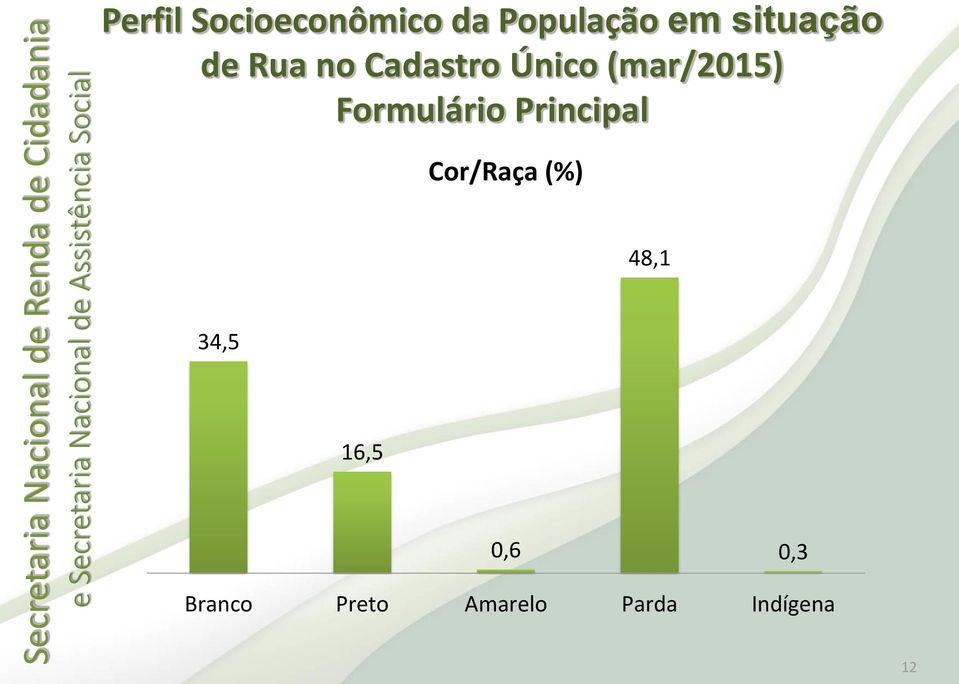 Formulário Principal Cor/Raça (%) 48,1 34,5