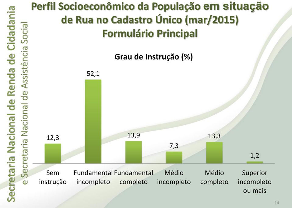 12,3 13,9 7,3 13,3 1,2 Sem instrução Fundamental incompleto