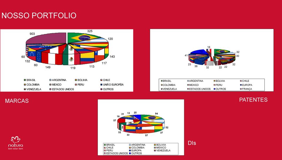 BOLIVIA CHILE COLOMBIA MEXICO PERU EUROPA VENEZUELA ESTADOS UNIDOS OUTROS FRANÇA MARCAS DI'S Natura PATENTES 16