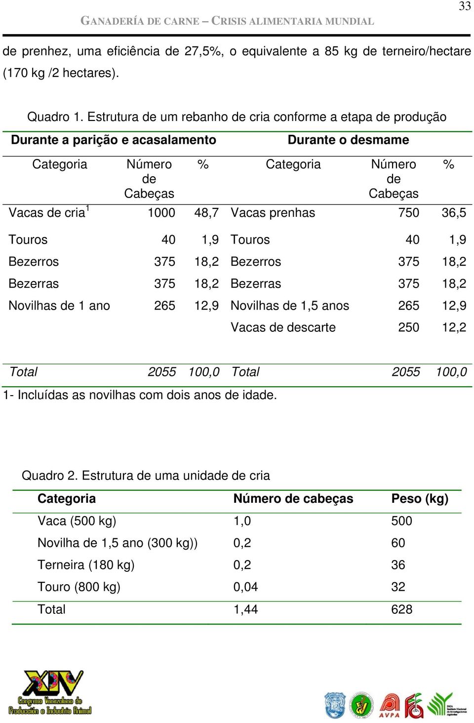 Vacas prenhas 750 36,5 Touros 40 1,9 Touros 40 1,9 Bezerros 375 18,2 Bezerros 375 18,2 Bezerras 375 18,2 Bezerras 375 18,2 Novilhas de 1 ano 265 12,9 Novilhas de 1,5 anos 265 12,9 Vacas de descarte