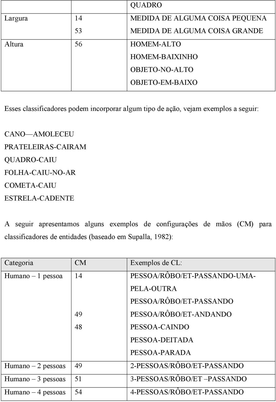 (CM) para classificadores de entidades (baseado em Supalla, 1982): Categoria CM Exemplos de CL: Humano 1 pessoa 14 49 48 PESSOA/RÔBO/ET-PASSANDO-UMA- PELA-OUTRA PESSOA/RÔBO/ET-PASSANDO