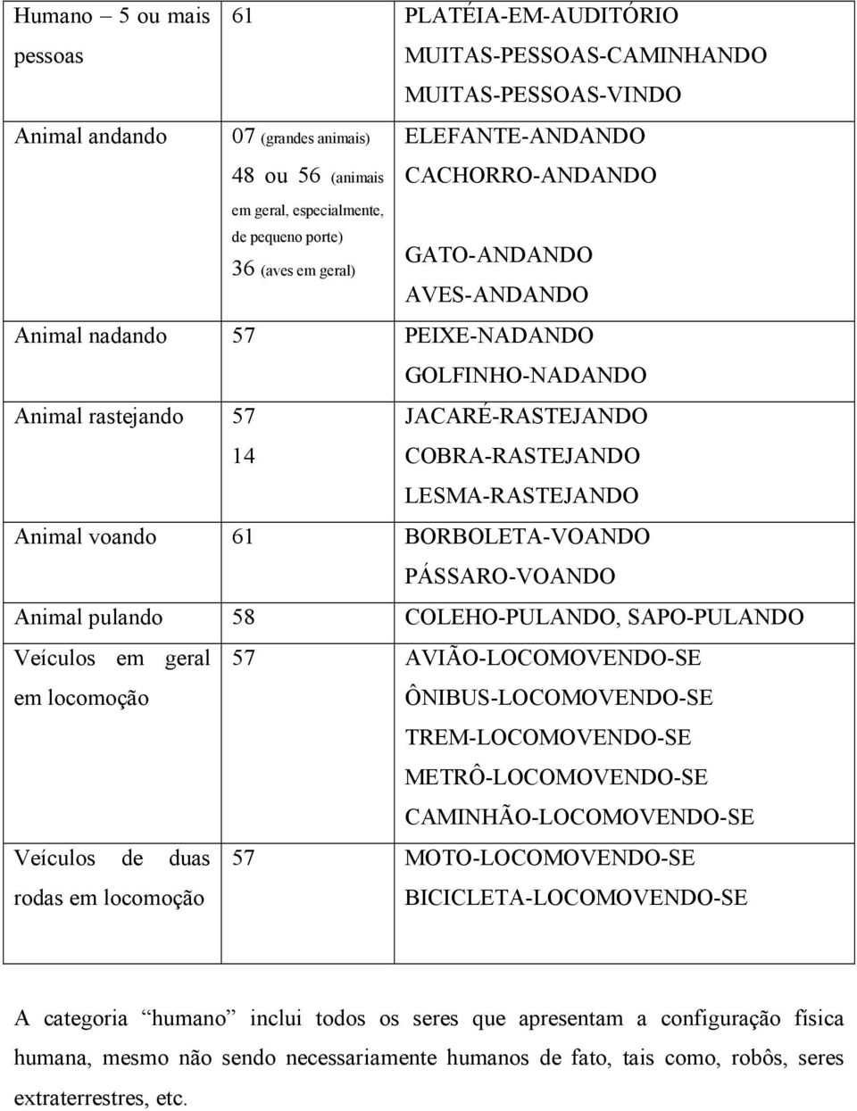 LESMA-RASTEJANDO Animal voando 61 BORBOLETA-VOANDO PÁSSARO-VOANDO Animal pulando 58 COLEHO-PULANDO, SAPO-PULANDO Veículos em geral em locomoção 57 AVIÃO-LOCOMOVENDO-SE ÔNIBUS-LOCOMOVENDO-SE