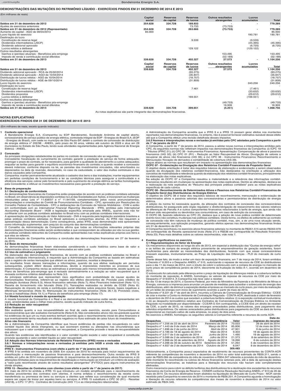 733) - Saldos em 31 de dezembro de 2012 (Representado) 254.628 334.728 263.666 (73.733) - 779.289 Aumento de capital - AGO de 09/04/2013 85.000 85.000 Lucro líquido do exercício 190.781 190.