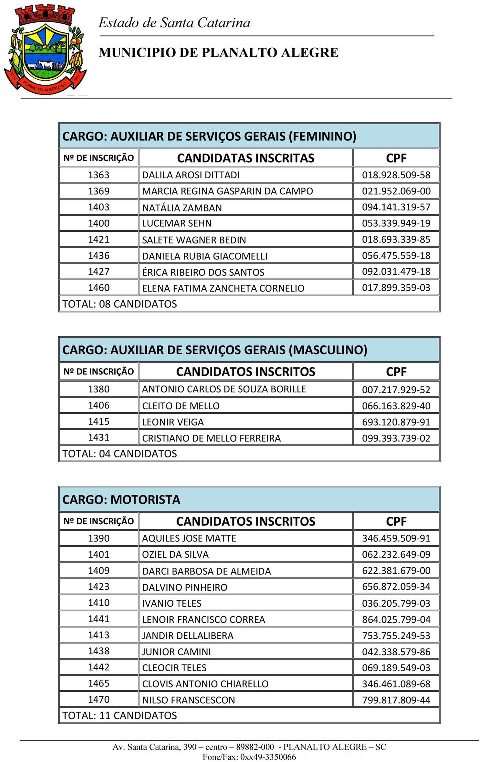 359-03 TOTAL: 08 CANDIDATOS CARGO: AUXILIAR DE SERVIÇOS GERAIS (MASCULINO) 1380 ANTONIO CARLOS DE SOUZA BORILLE 007.217.929-52 1406 CLEITO DE MELLO 066.163.829-40 1415 LEONIR VEIGA 693.120.