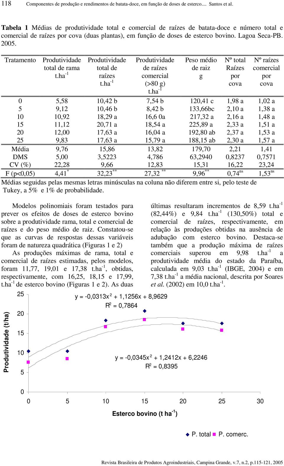 Tratamento Produtividade total de rama t.ha -1 Produtividade total de raízes t.ha -1 Produtividade de raízes comercial (>80 g) t.