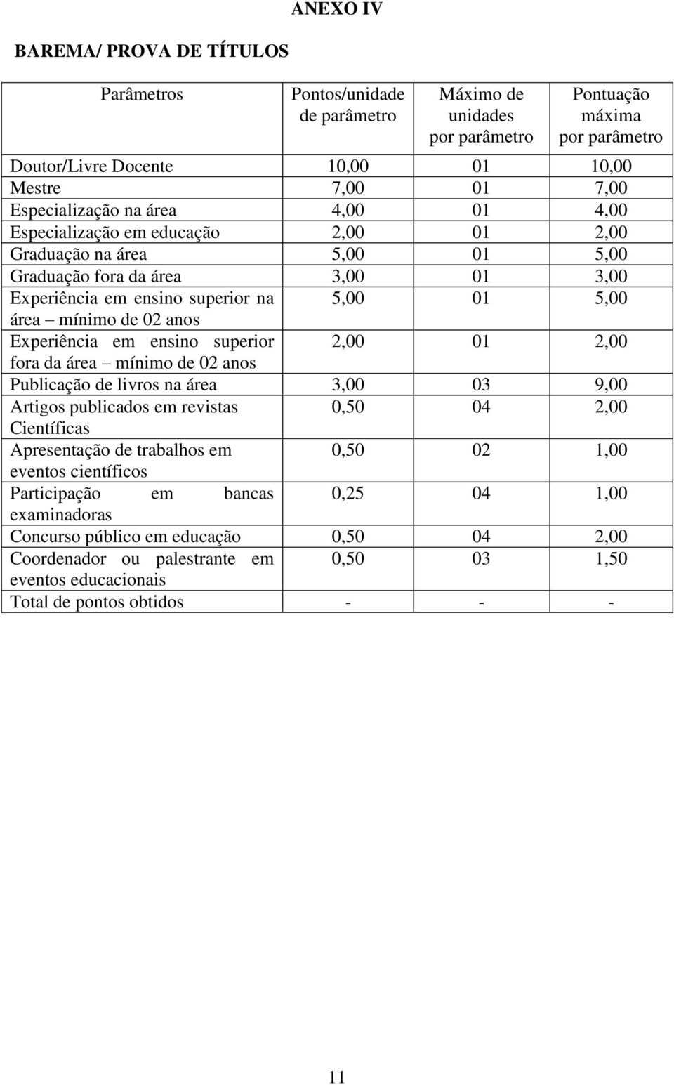 mínimo de 02 anos Experiência em ensino superior 2,00 01 2,00 fora da área mínimo de 02 anos Publicação de livros na área 3,00 03 9,00 Artigos publicados em revistas 0,50 04 2,00 Científicas