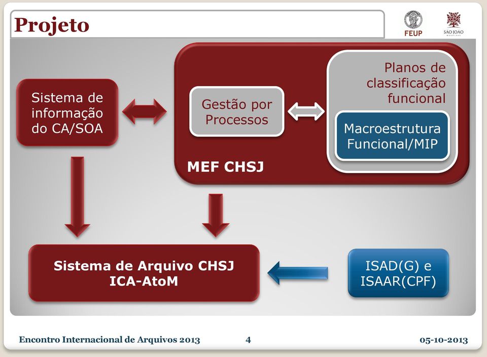 Macroestrutura Funcional/MIP Sistema de Arquivo CHSJ