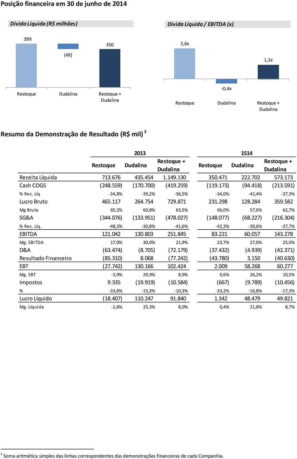 418) (213.591) % Rec. Líq -34,8% -39,2% -36,5% -34,0% -42,4% -37,3% Lucro Bruto 465.117 264.754 729.871 231.298 128.284 359.582 Mg Bruta 65,2% 60,8% 63,5% 66,0% 57,6% 62,7% SG&A (344.076) (133.