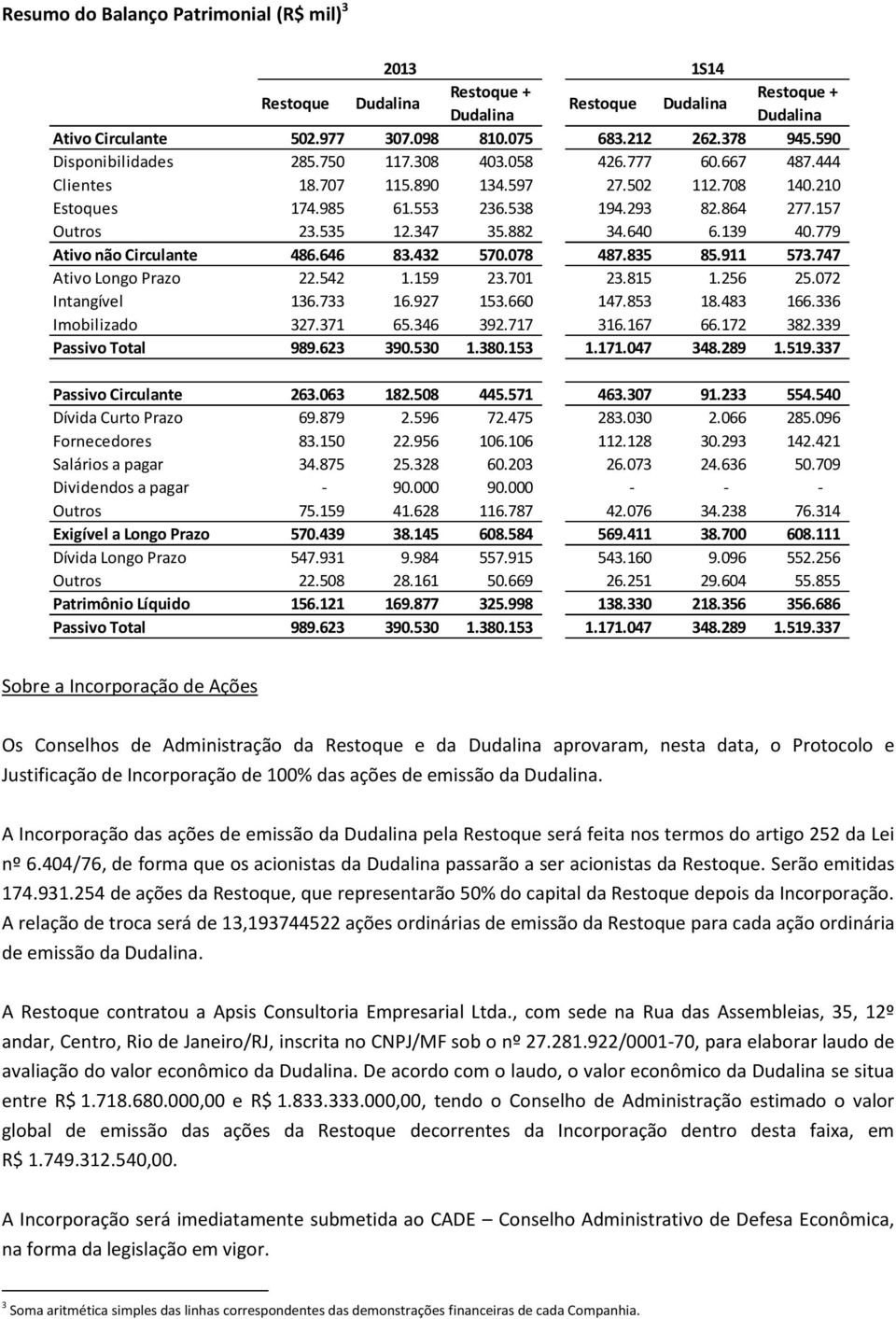 779 Ativo não Circulante 486.646 83.432 570.078 487.835 85.911 573.747 Ativo Longo Prazo 22.542 1.159 23.701 23.815 1.256 25.072 Intangível 136.733 16.927 153.660 147.853 18.483 166.