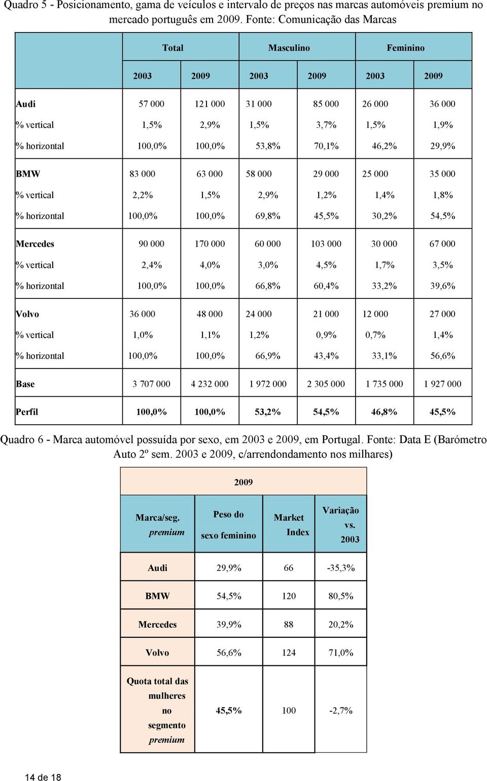 100,0% 53,8% 70,1% 46,2% 29,9% BMW 83 000 63 000 58 000 29 000 25 000 35 000 % vertical 2,2% 1,5% 2,9% 1,2% 1,4% 1,8% % horizontal 100,0% 100,0% 69,8% 45,5% 30,2% 54,5% Mercedes 90 000 170 000 60 000