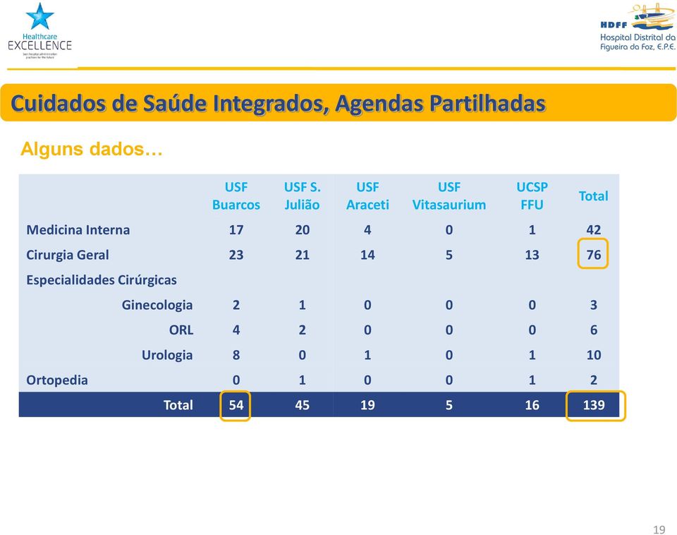 Cirurgia Geral 23 21 14 5 13 76 Especialidades Cirúrgicas Ginecologia 2 1 0 0 0 3