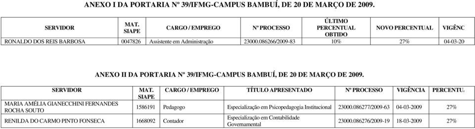 086266/2009-83 10% 27% 04-03-2009 SERVIDOR MARIA AMÉLIA GIANECCHINI FERNANDES ROCHA SOUTO ANEXO II DA PORTARIA Nº 39/IFMG-CAMPUS BAMBUÍ, DE 20 DE MARÇO DE 2009. MAT.