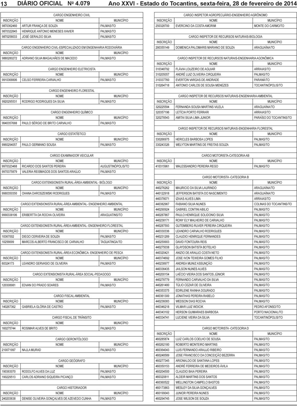 RODRIGUES DA SILVA PALMAS/TO CARGO ENGENHEIRO QUÍMICO 9940357688 PAULO SÉRGIO DE BRITO CARVALHO PALMAS/TO CARGO ESTATÍSTICO 9960294057 PAULO GERMANO SOUSA PALMAS/TO CARGO INSPETOR