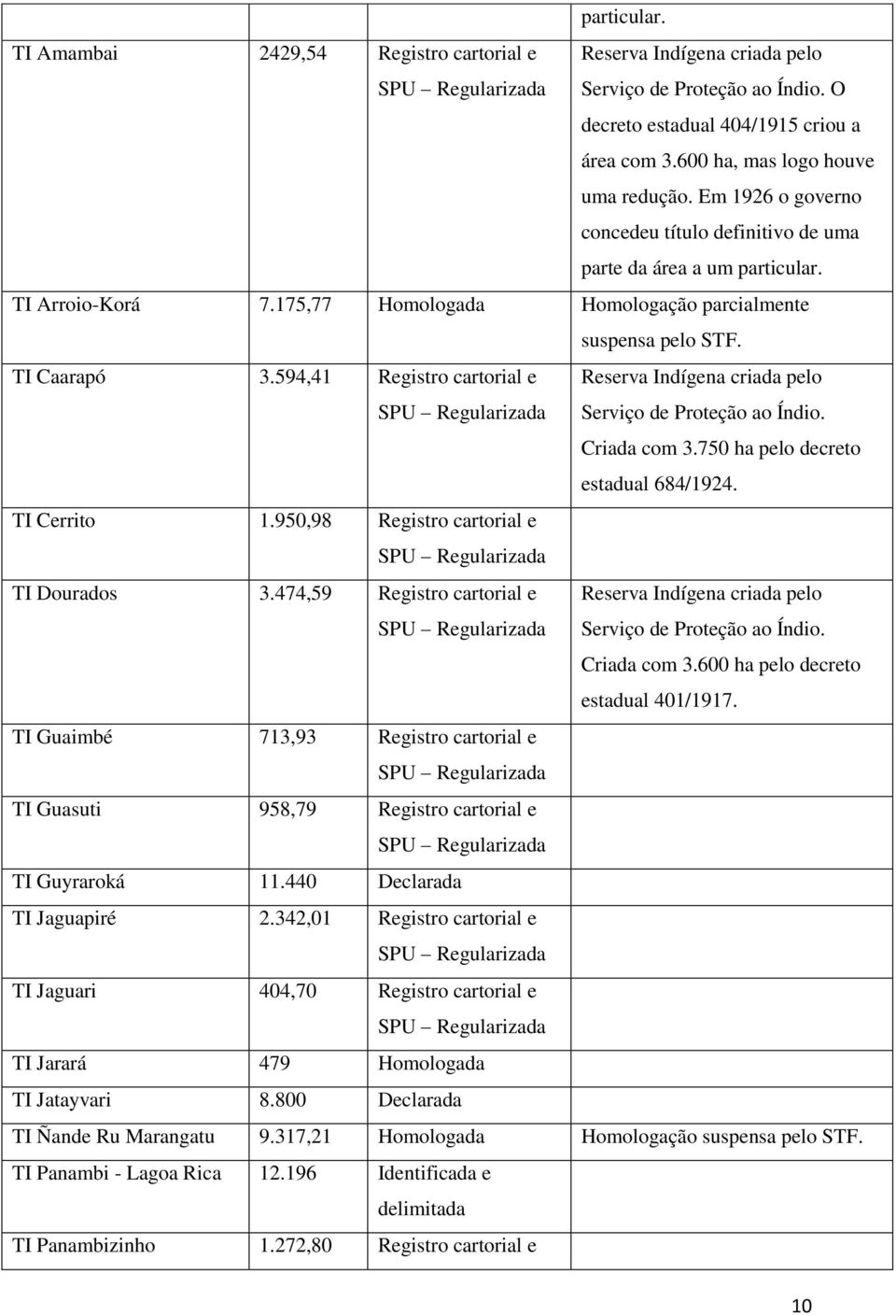 594,41 Registro cartorial e Reserva Indígena criada pelo Serviço de Proteção ao Índio. Criada com 3.750 ha pelo decreto estadual 684/1924. TI Cerrito 1.950,98 Registro cartorial e TI Dourados 3.