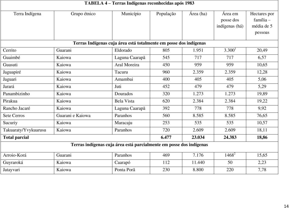 300 1 20,49 Guaimbé Kaiowa Laguna Caarapã 545 717 717 6,57 Guasuti Kaiowa Aral Moreira 450 959 959 10,65 Jaguapiré Kaiowa Tacuru 960 2.359 2.