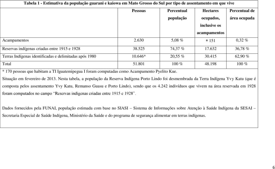 415 62,90 % Total 51.801 100 % 48.198 100 % * 170 pessoas que habitam a TI Iguatemipegua I foram computadas como Acampamento Pyelito Kue. Situação em fevereiro de 2013.