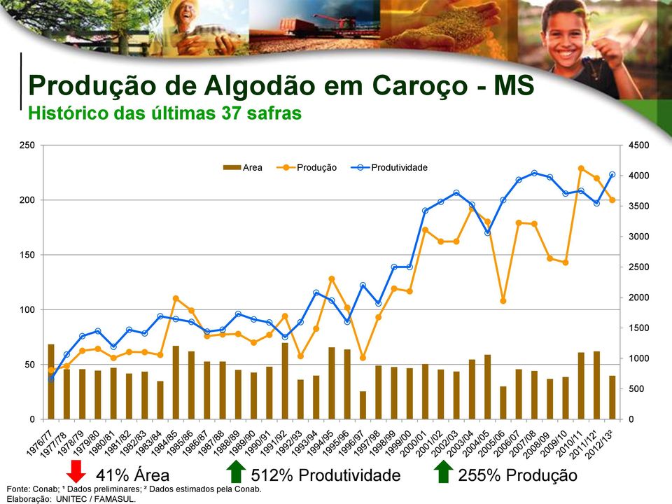 Produção de Algodão em Caroço - MS Histórico das últimas 37 safras 250