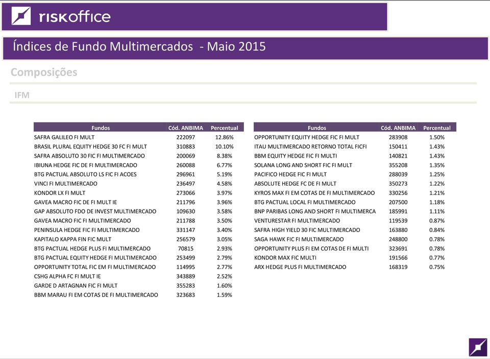 77% SOLANA LONG AND SHORT FIC FI MULT 355208 1.35% BTG PACTUAL ABSOLUTO LS FIC FI ACOES 296961 5.19% PACIFICO HEDGE FIC FI MULT 288039 1.25% VINCI FI MULTIMERCADO 236497 4.