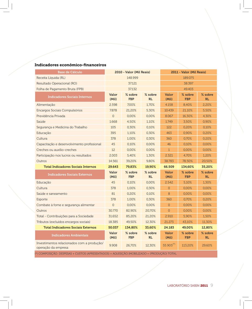 158 8,40% 2,20% Encargos Sociais Compulsórios 7.878 21,20% 5,30% 10.439 21,10% 5,50% Previdência Privada 0 0,00% 0,00% 8.067 16,30% 4,30% Saúde 1.668 4,50% 1,10% 1.