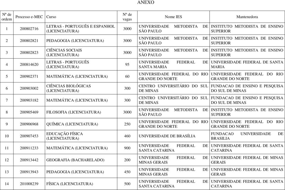 200913442 GEOGRAFIA (BACHARELADO) 200 13 200913943 PEDAGOGIA 450 14 201008239 FÍSICA 500 95 300 Nome IES SANTA MARIA CENTRO UNIVERSITÁRIO DO SUL DE MINAS CENTRO UNIVERSITÁRIO DO SUL DE