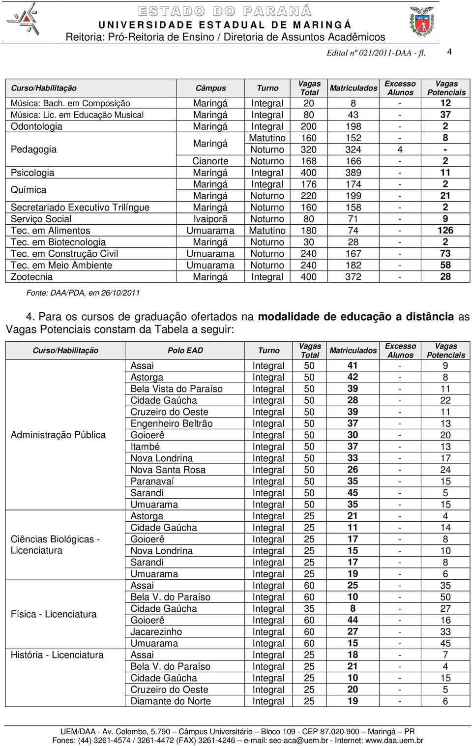 Química Noturno 220 199-21 Secretariado Executivo Trilíngue Noturno 160 158-2 Serviço Social Ivaiporã Noturno 80 71-9 Tec. em Alimentos Umuarama Matutino 180 74-126 Tec.