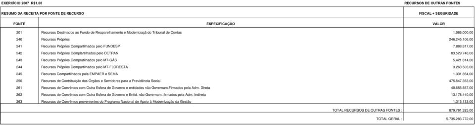 814,00 244 Recursos Próprios Compartilhados pelo MT-FLORESTA 3.263.503,00 245 Recursos Compartilhados pela EMPAER e SEMA 1.331.