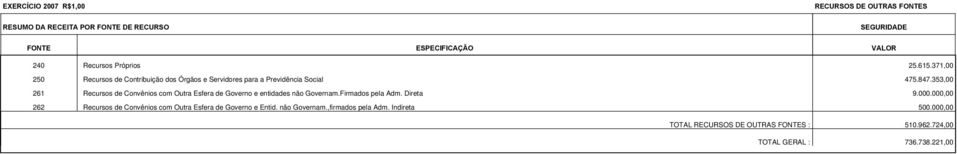 353,00 261 Recursos de Convênios com Outra Esfera de Governo e entidades não Governam.Firmados pela Adm. Direta 9.000.