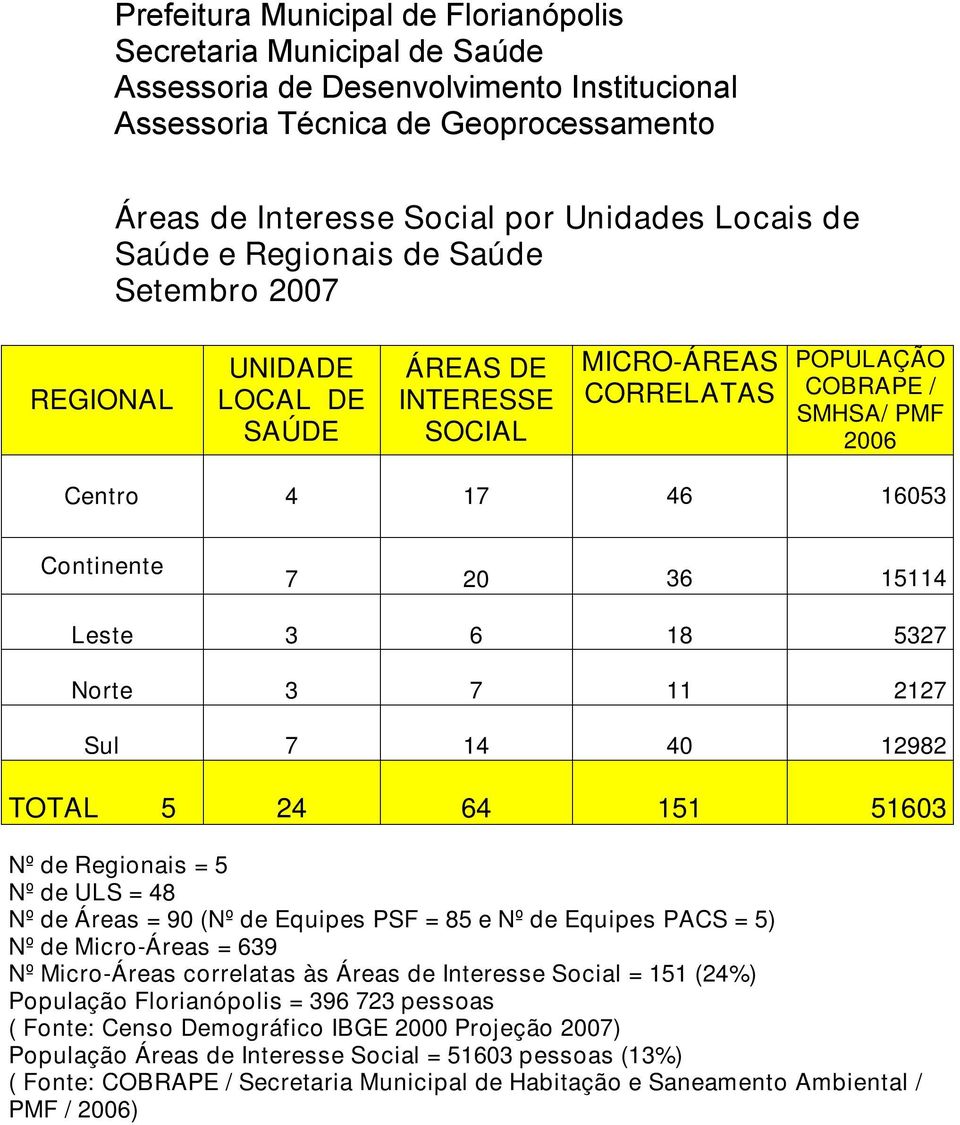 Equipes PACS = 5) Nº de Micro-Áreas = 639 Nº Micro-Áreas correlatas às Áreas de Interesse Social = 151 (24%) População Florianópolis = 396 723 pessoas ( Fonte: Censo