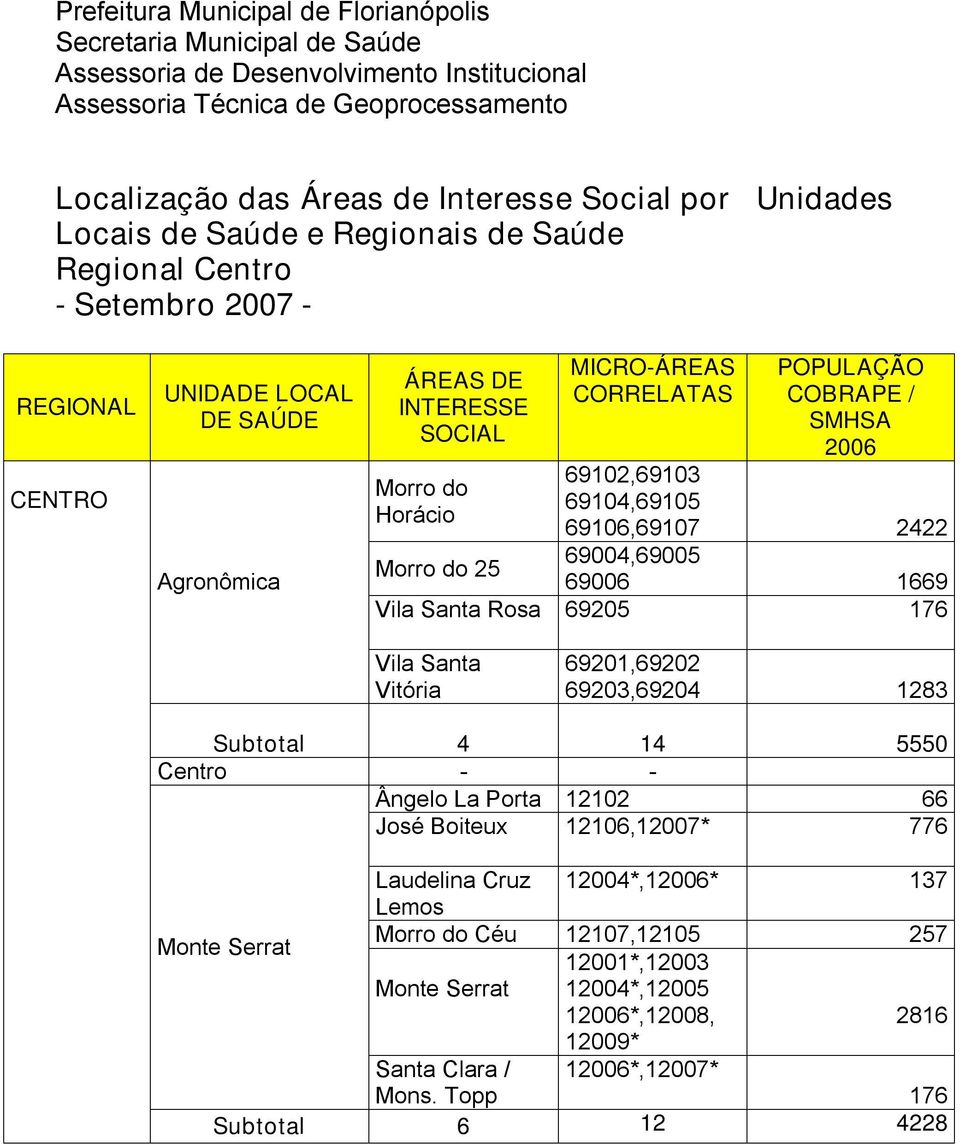 69201,69202 69203,69204 1283 Subtotal 4 14 5550 Centro - - Ângelo La Porta 12102 66 José Boiteux 12106,12007* 776 Laudelina Cruz 12004*,1* 137 Lemos