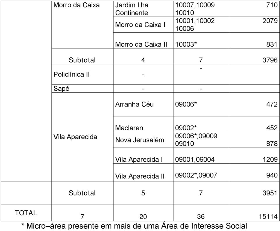 Maclaren 09002* 452 09006*,09009 Nova Jerusalém 09010 878 Vila Aparecida I 09001,09004 1209 Vila Aparecida II