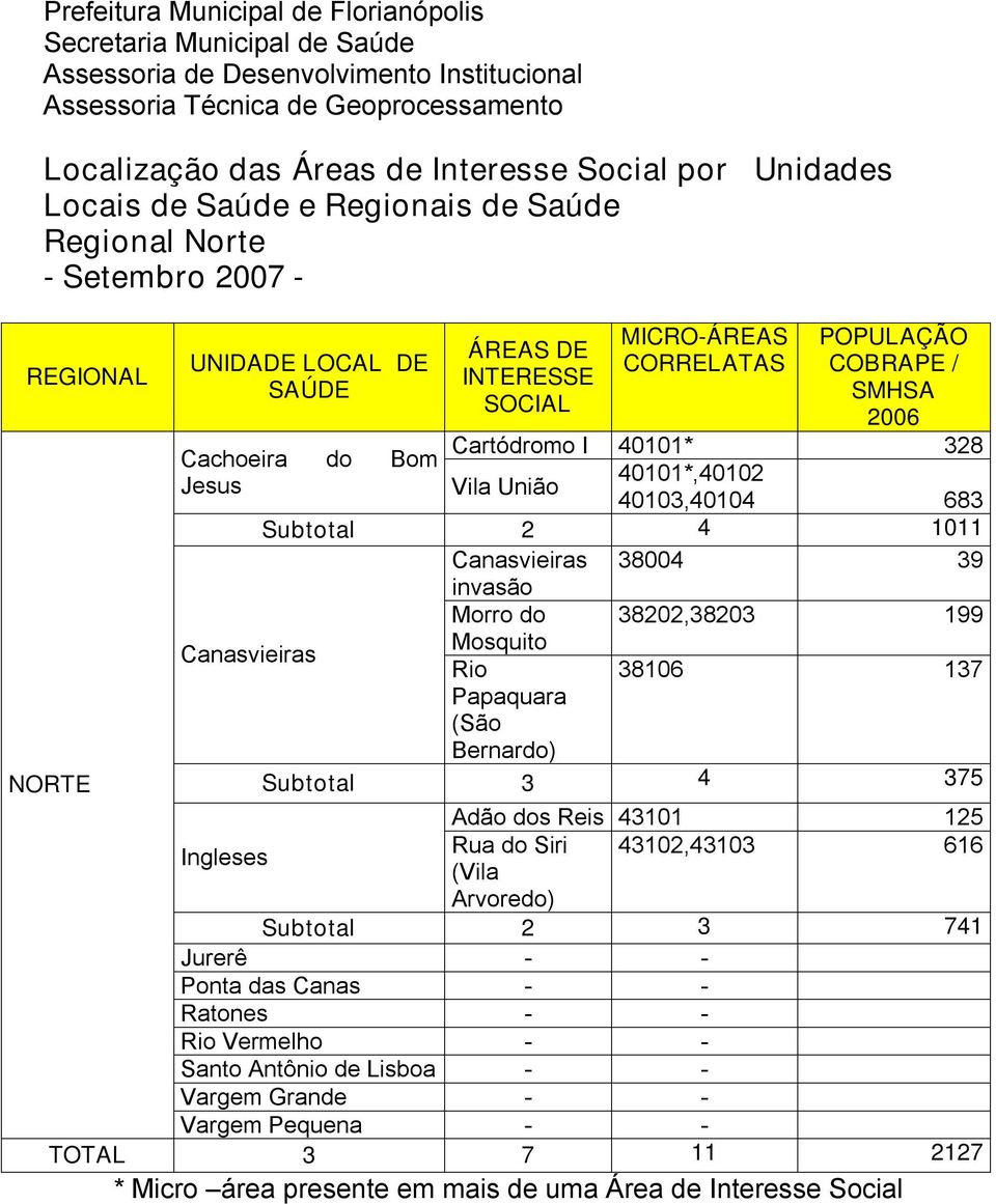 Papaquara (São Bernardo) Subtotal 3 4 375 NORTE Adão dos Reis 43101 125 Ingleses Rua do Siri 43102,43103 616 (Vila Arvoredo) Subtotal 2 3 741 Jurerê - - Ponta das