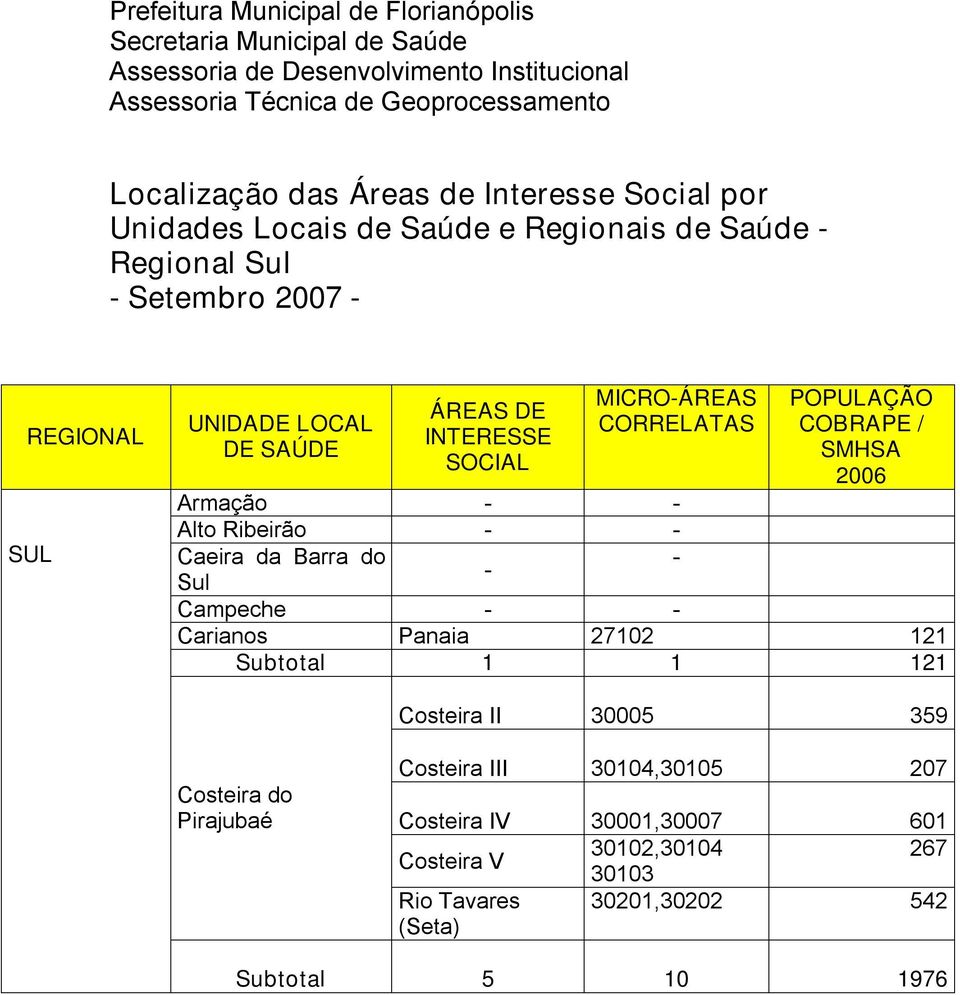 Panaia 27102 121 Subtotal 1 1 121 Costeira II 30005 359 Costeira do Pirajubaé Costeira III 30104,30105 207