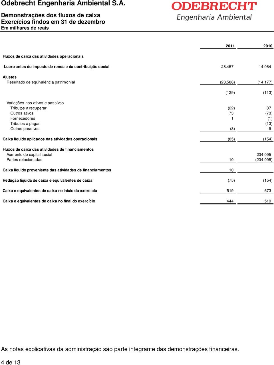 177) (129) (113) Variações nos ativos e passivos Tributos a recuperar (22) 37 Outros ativos 73 (73) Fornecedores 1 (1) Tributos a pagar (13) Outros passivos (8) 9 Caixa líquido aplicados nas