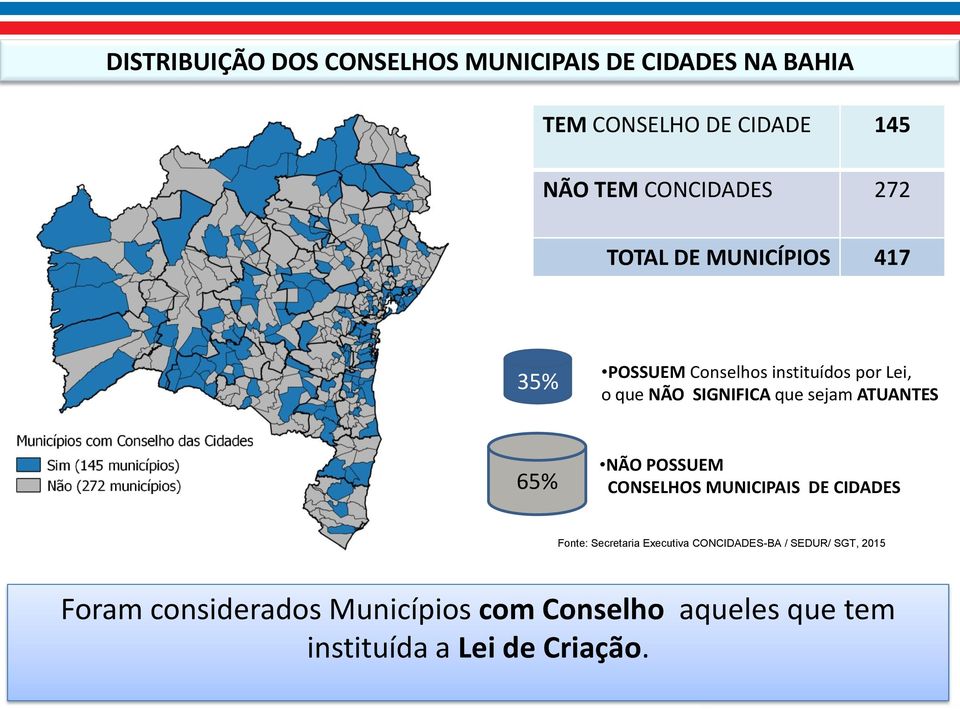 que sejam ATUANTES 65% NÃO POSSUEM CONSELHOS MUNICIPAIS DE CIDADES Fonte: Secretaria Executiva