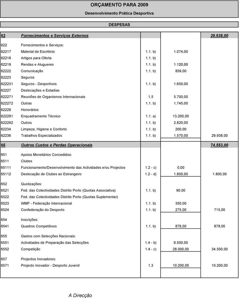 1. b) 62229 Honorários 622291 Enquadramento Técnico 1.1. a) 622292 Outros 1.1. b) 62234 Limpeza, Higiene e Conforto 1.1. b) 62236 Trabalhos Especializados 1.1. b) 1.074,00 1.120,00 859,00 1.650,00 5.