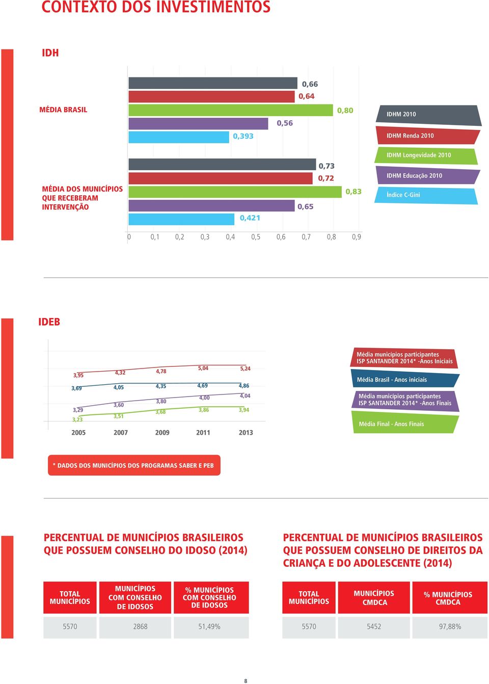 Média municípios participantes ISP SANTANDER 2014* -Anos Iniciais Média Brasil - Anos iniciais Média municípios participantes ISP SANTANDER 2014* -Anos Finais Média Final - Anos Finais * Dados dos