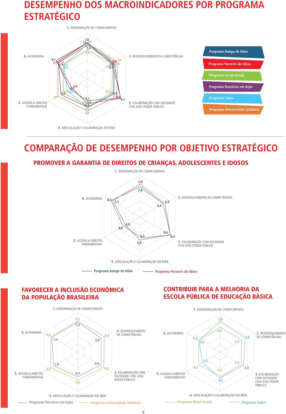 Colaboração com sociedade civil e/ou poder público Parceiros em Ação Saber Universidade Solidária 4.