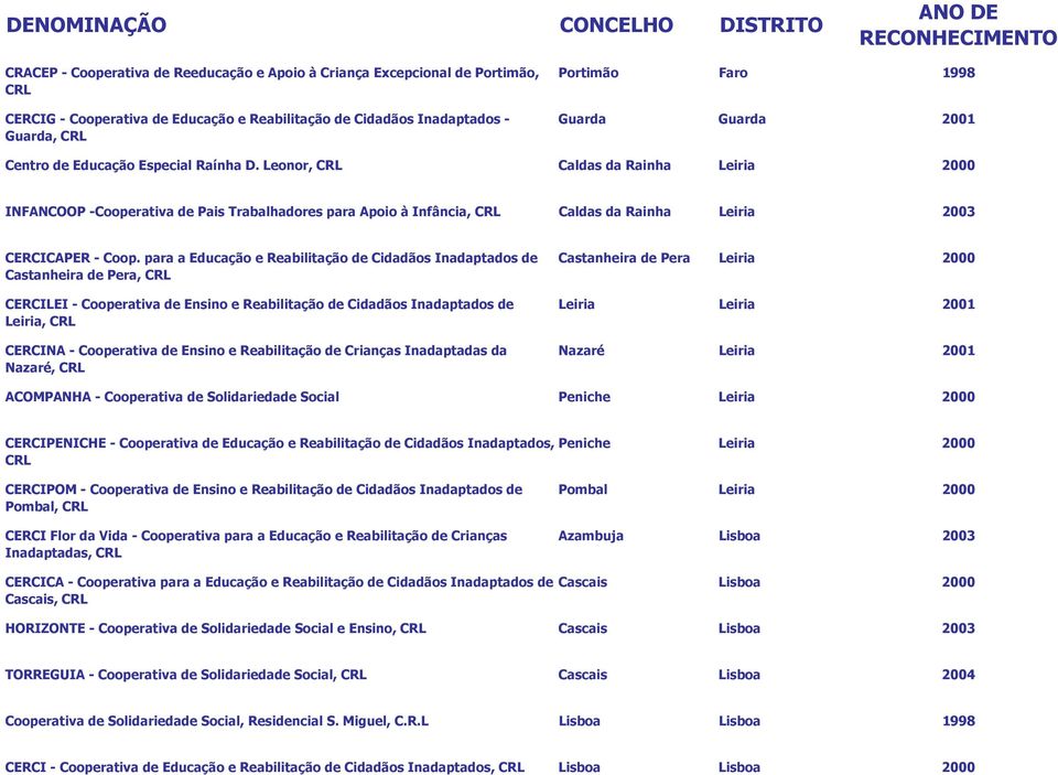 para a Educação e Reabilitação de Cidadãos Inadaptados de Castanheira de Pera, CERCILEI - Cooperativa de Ensino e Reabilitação de Cidadãos Inadaptados de Leiria, CERCINA - Cooperativa de Ensino e