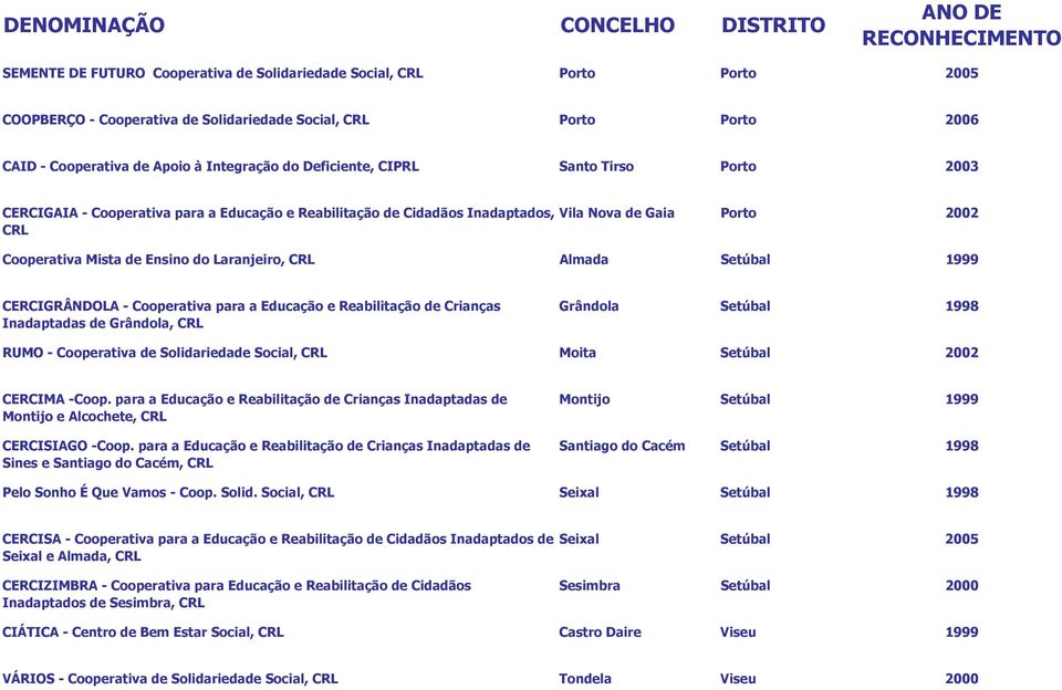 CERCIGRÂNDOLA - Cooperativa para a Educação e Reabilitação de Crianças Inadaptadas de Grândola, Grândola Setúbal 1998 RUMO - Cooperativa de Solidariedade Social, Moita Setúbal 2002 CERCIMA -Coop.