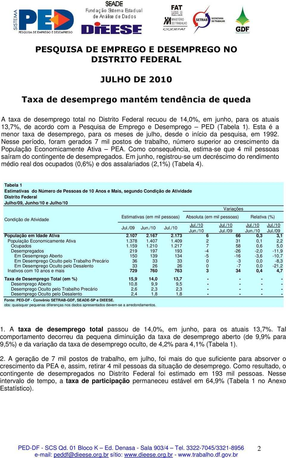 Nesse período, foram gerados 7 mil postos de trabalho, número superior ao crescimento da População Economicamente Ativa PEA.