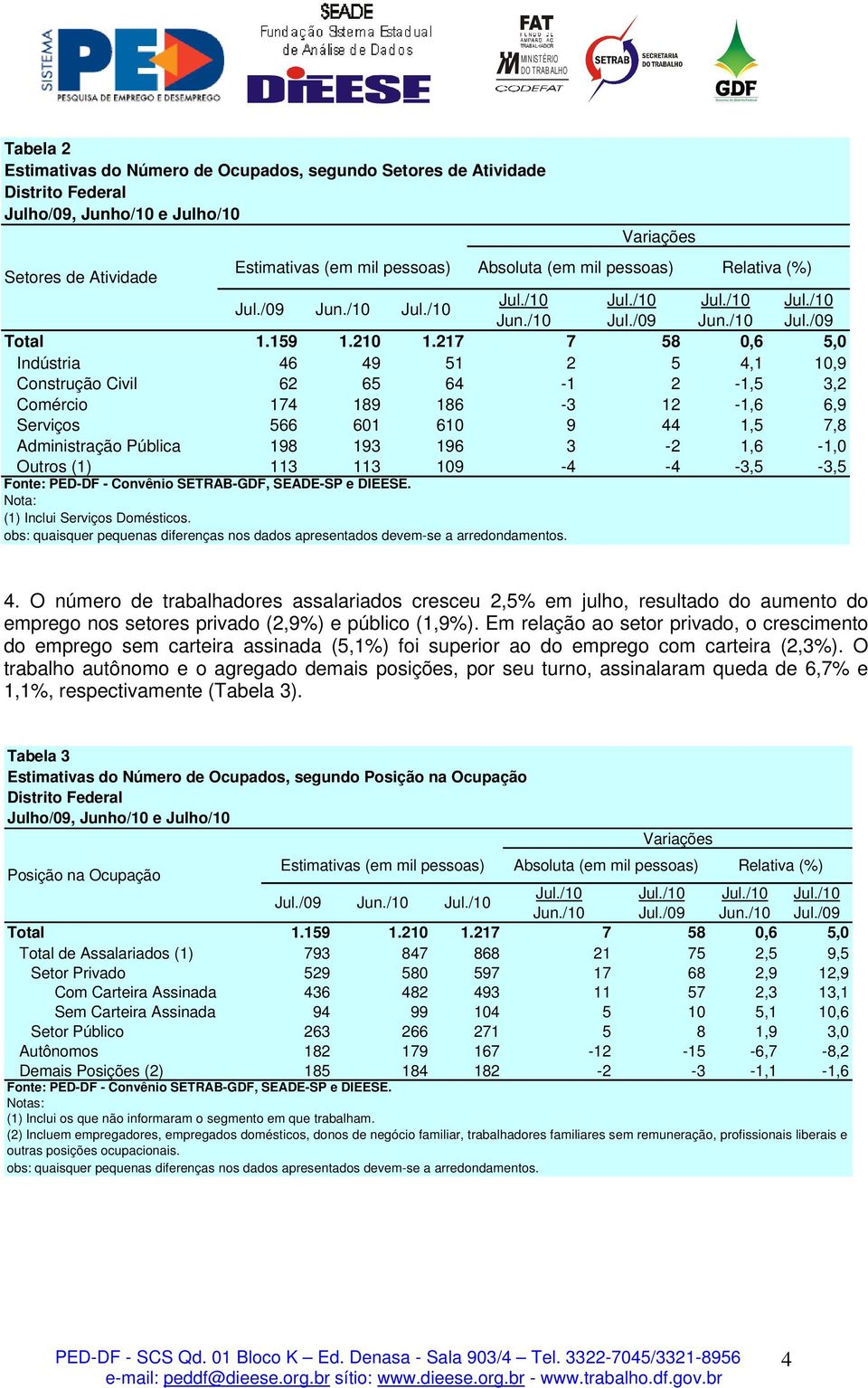 217 7 58 0,6 5,0 Indústria 46 49 51 2 5 4,1 10,9 Construção Civil 62 65 64-1 2-1,5 3,2 Comércio 174 189 186-3 12-1,6 6,9 Serviços 566 601 610 9 44 1,5 7,8 Administração Pública 198 193 196 3-2