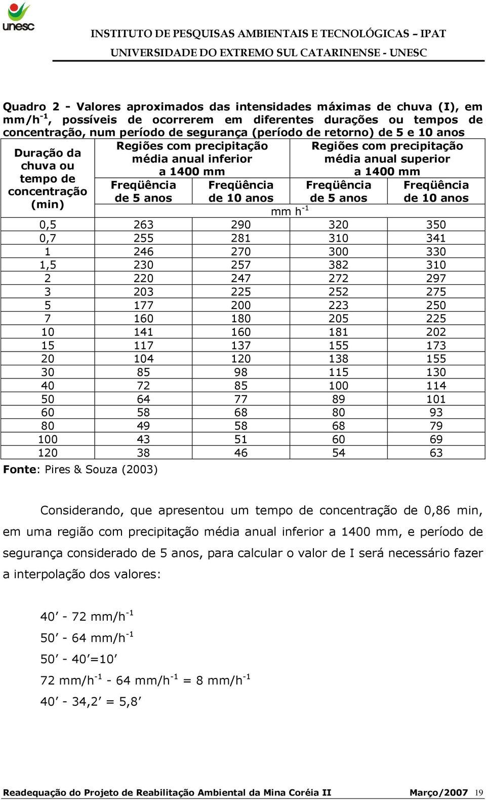 média anual superior a 1400 mm Freqüência de 5 anos mm h -1 0,5 263 290 320 350 0,7 255 281 310 341 1 246 270 300 330 1,5 230 257 382 310 2 220 247 272 297 3 203 225 252 275 5 177 200 223 250 7 160