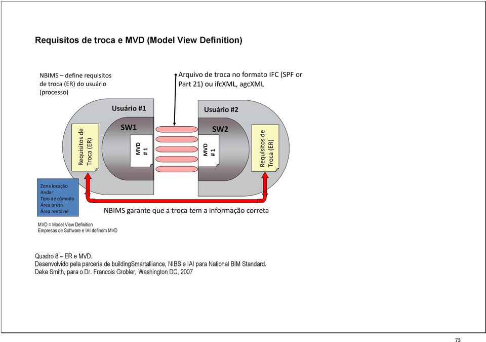 Desenvolvido pela parceria de buildingsmartalliance,